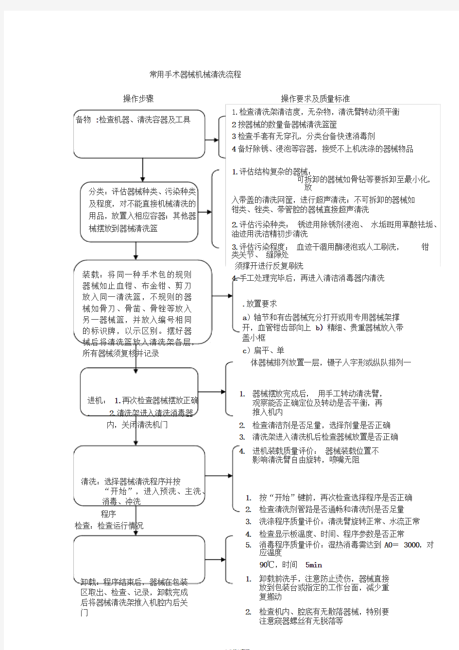 常用手术器械机械清洗流程