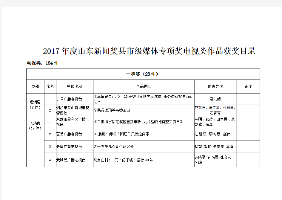 2017年度山东新闻奖县市级媒体专项奖电视类作品获奖目录.doc