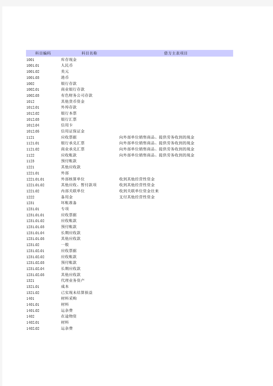 会计科目与现金流量项目对照汇编