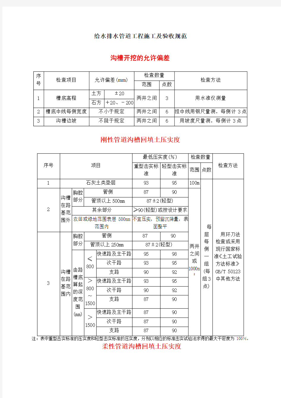 给水排水管道工程施工及验收规范表格