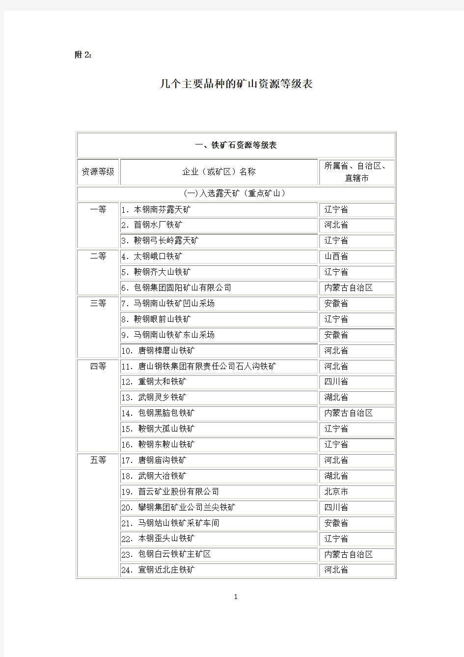 几个主要品种的矿山资源等级表