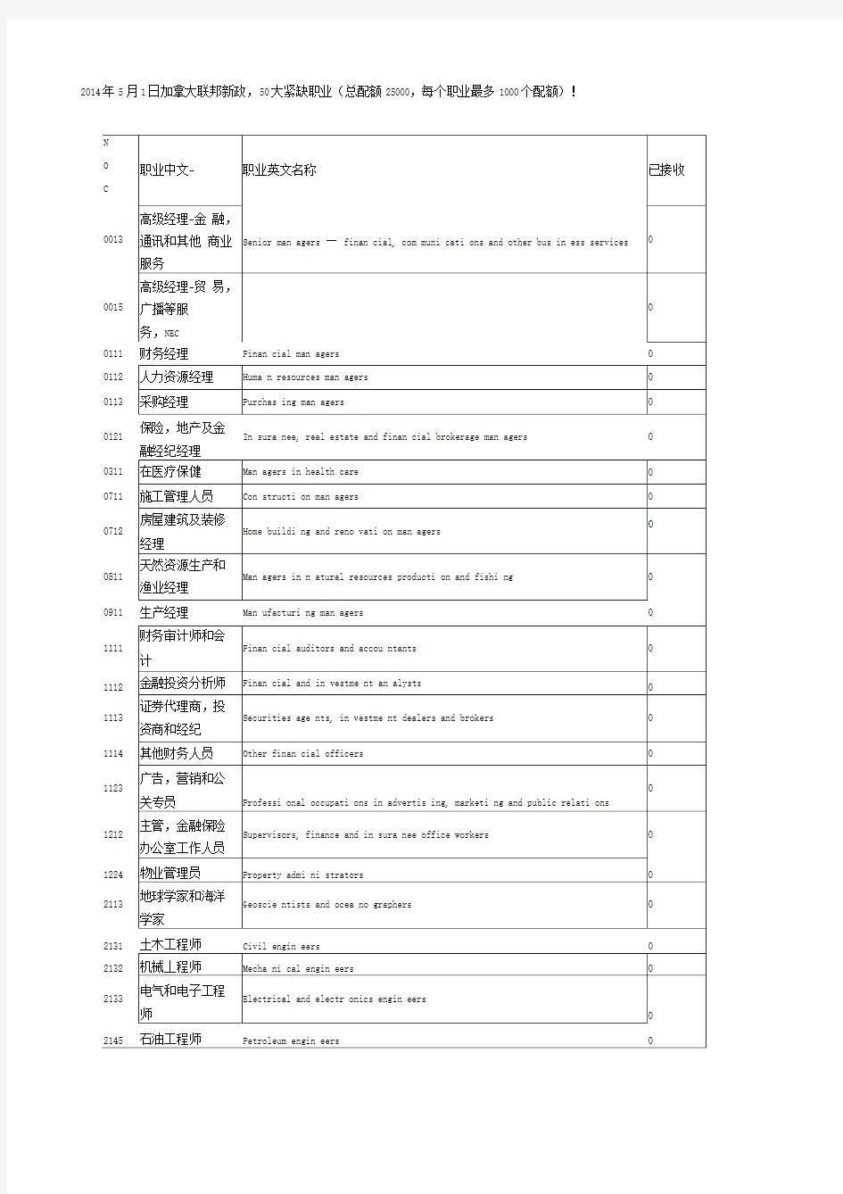 加拿大联邦技术移民紧缺职业与评分标准