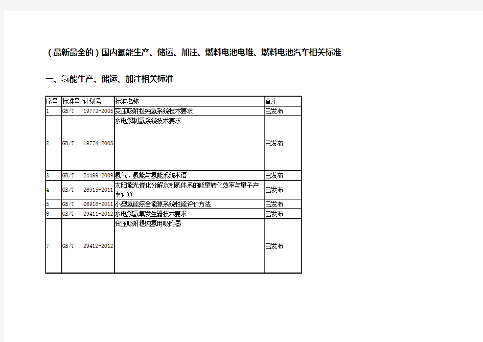 (完整版)(最新最全的)国内氢能生产、储运、加注、燃料电池电堆、燃料电池汽车相关标准