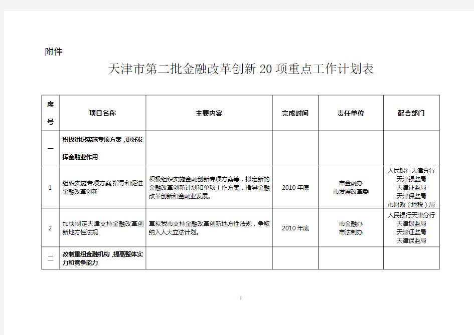 (金融保险)个金融改革创新重点项目表