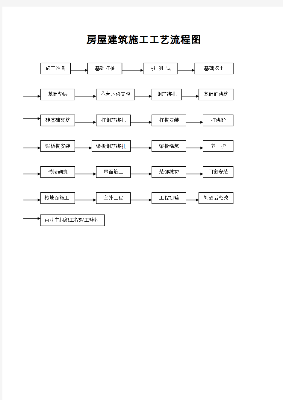 房屋建筑施工工艺流程图