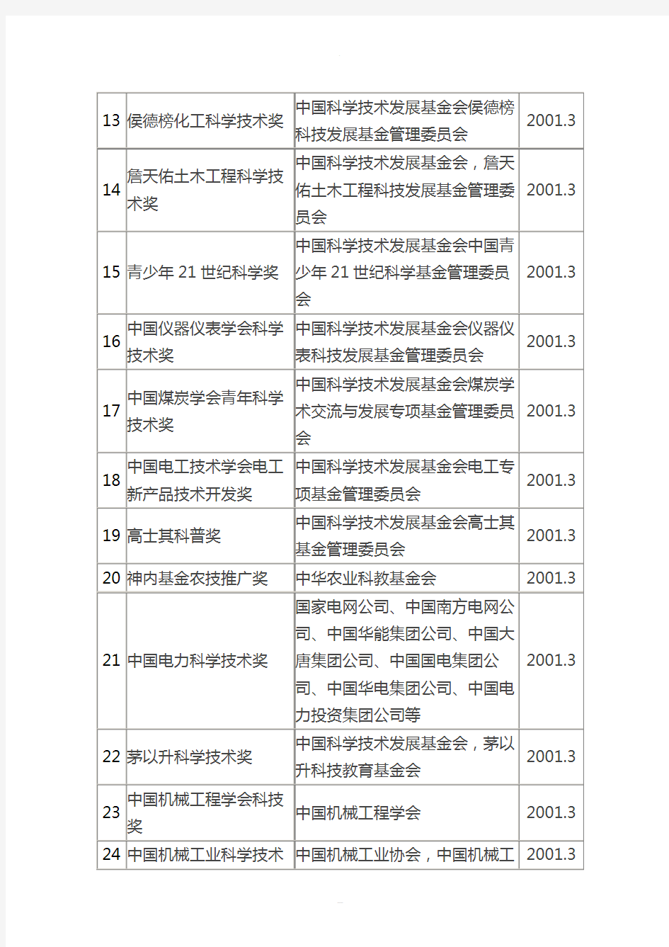 中华人民共和国科学技术部审批的社会力量设立科学技术奖项的名单