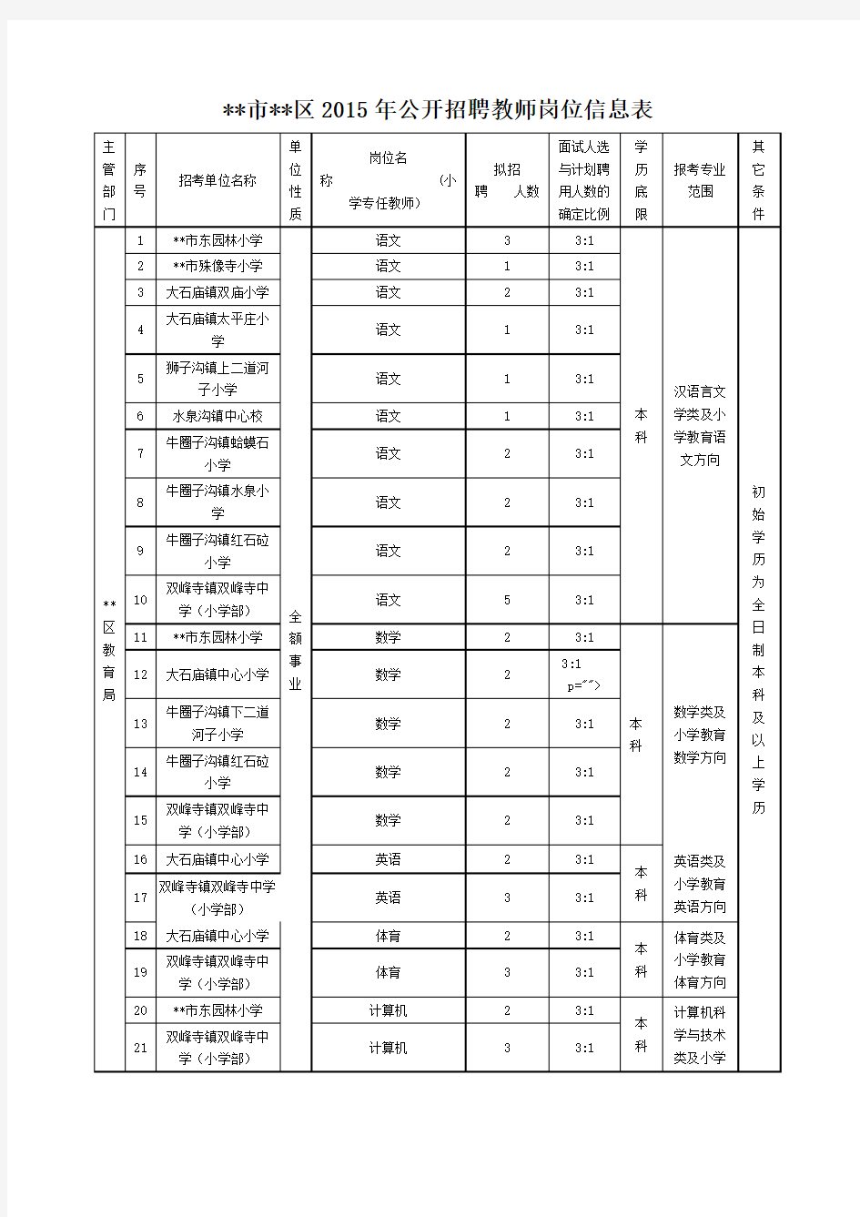 XX市XX区2015年公开招聘教师岗位信息表【模板】