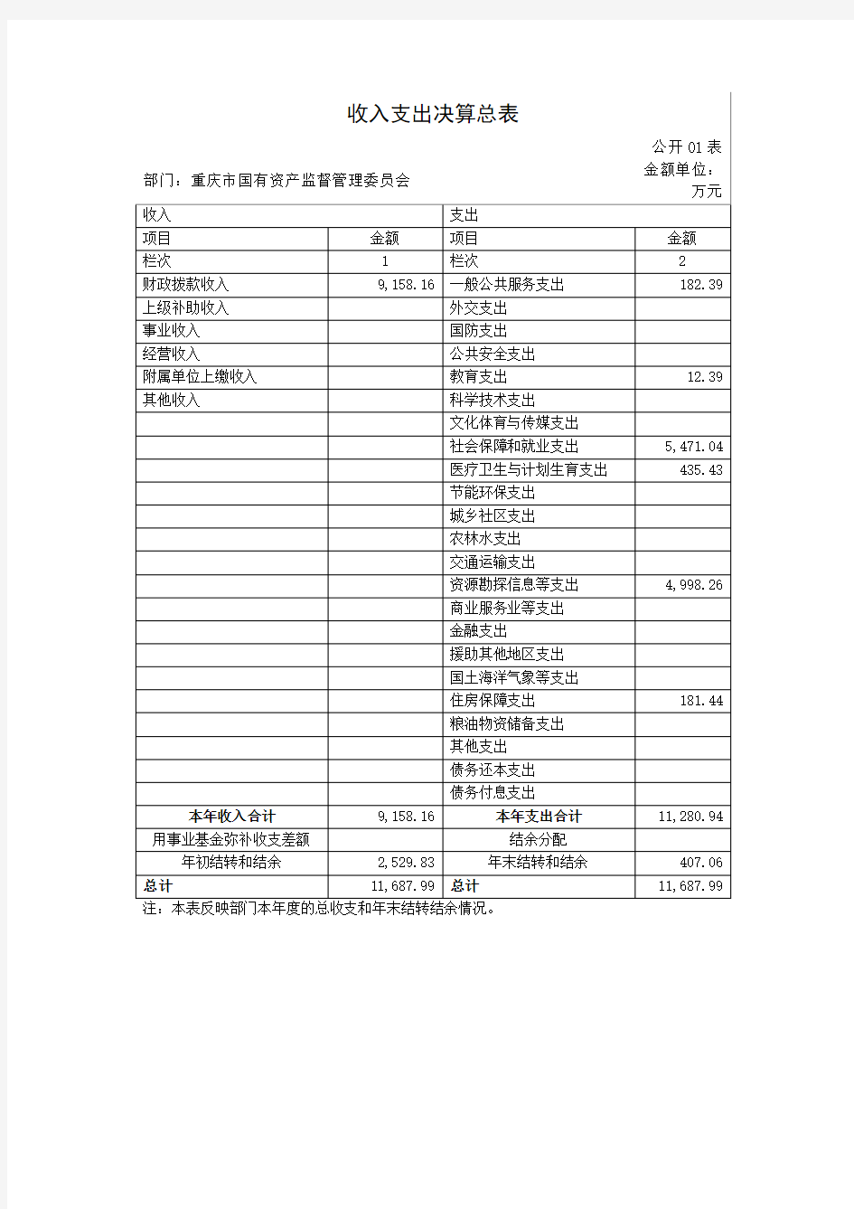 收入支出决算总表