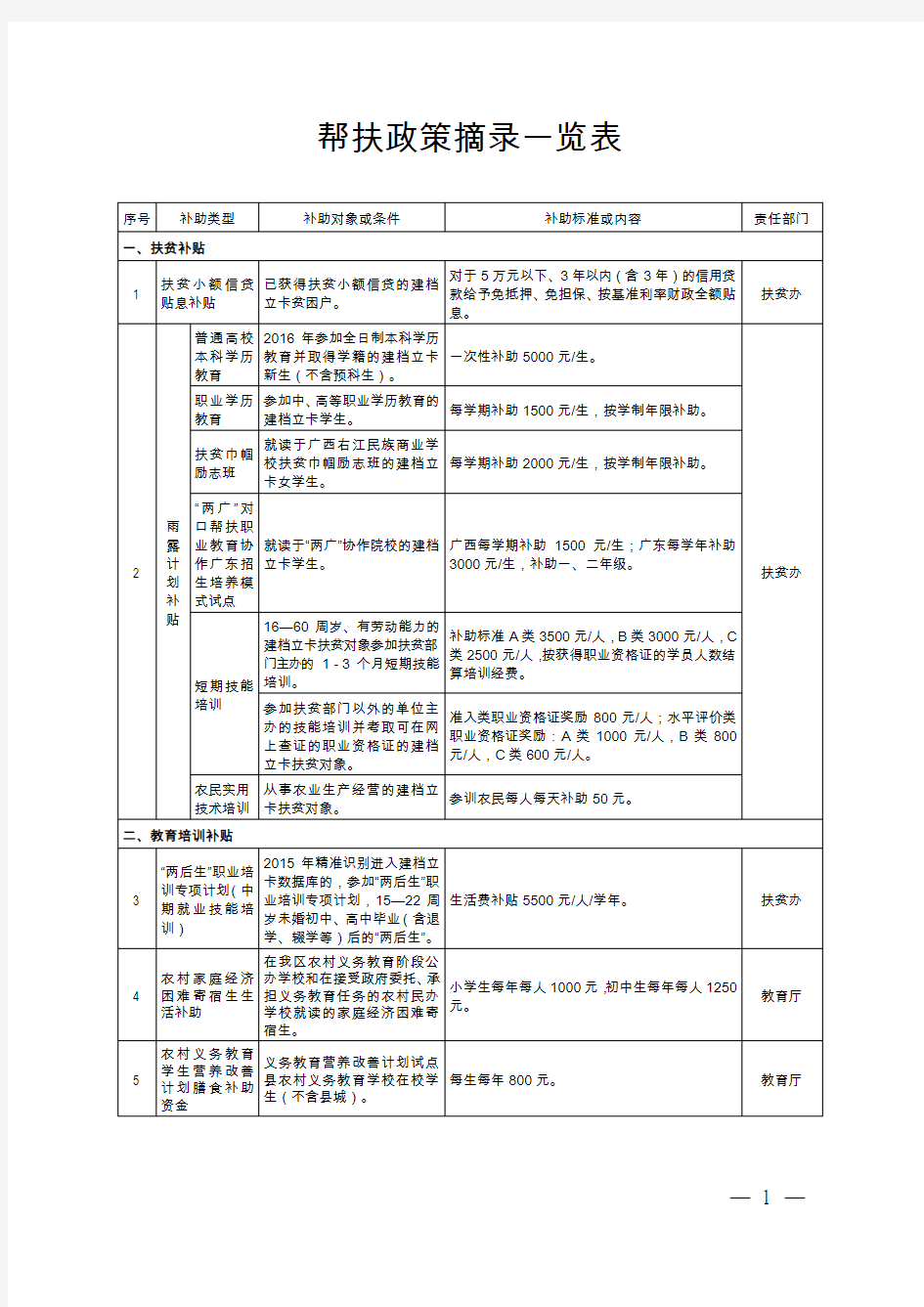 帮扶政策摘录一览表