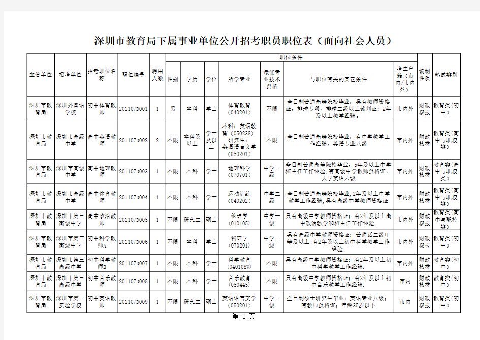 深圳市教育局下属事业单位公开招考职员职位表(面向社会人员)