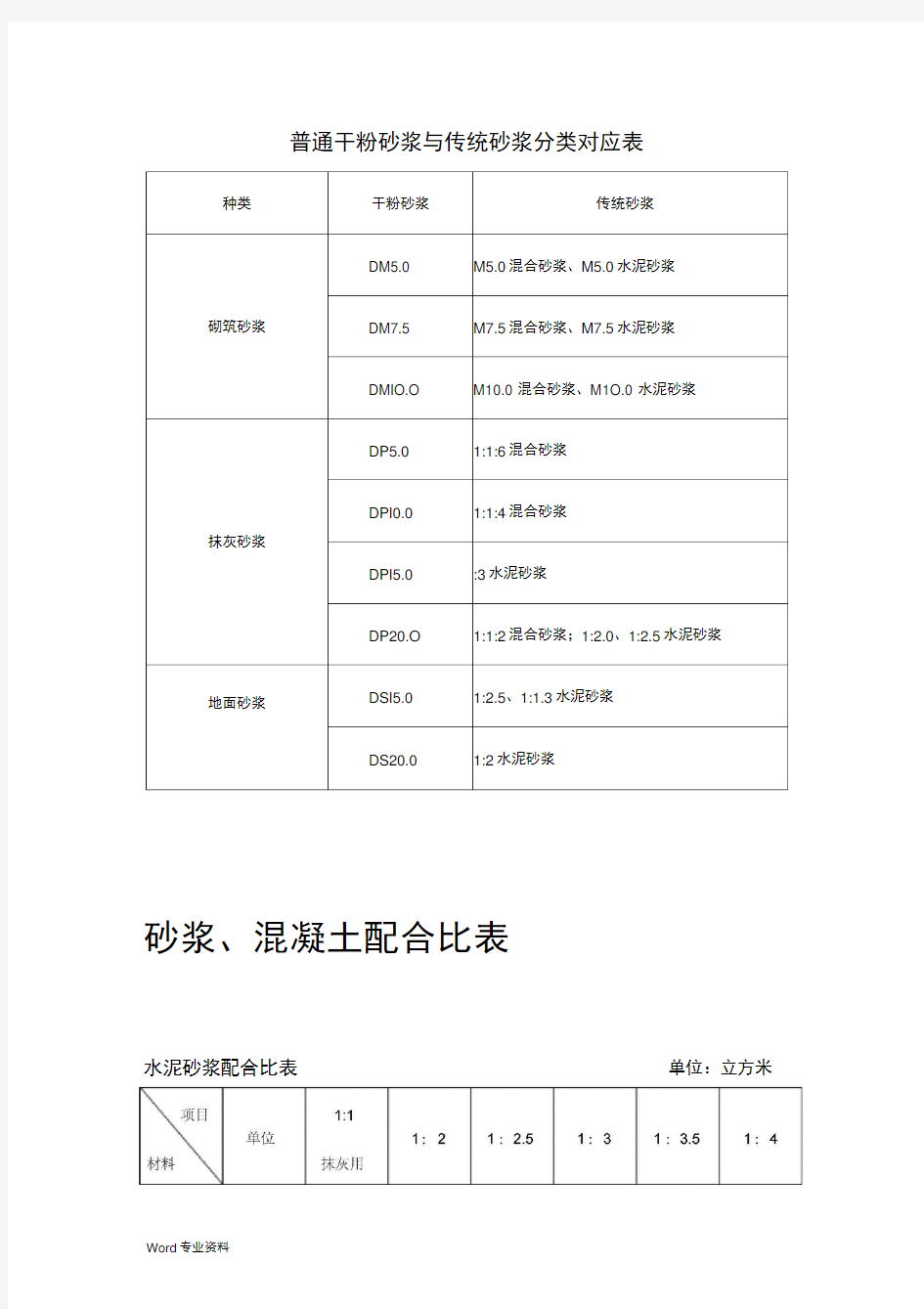 一般砂浆、混凝土配合比表