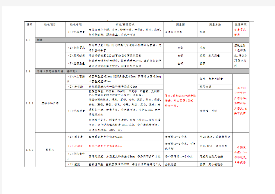 住宅质量验收标准(毛坯与精装修)