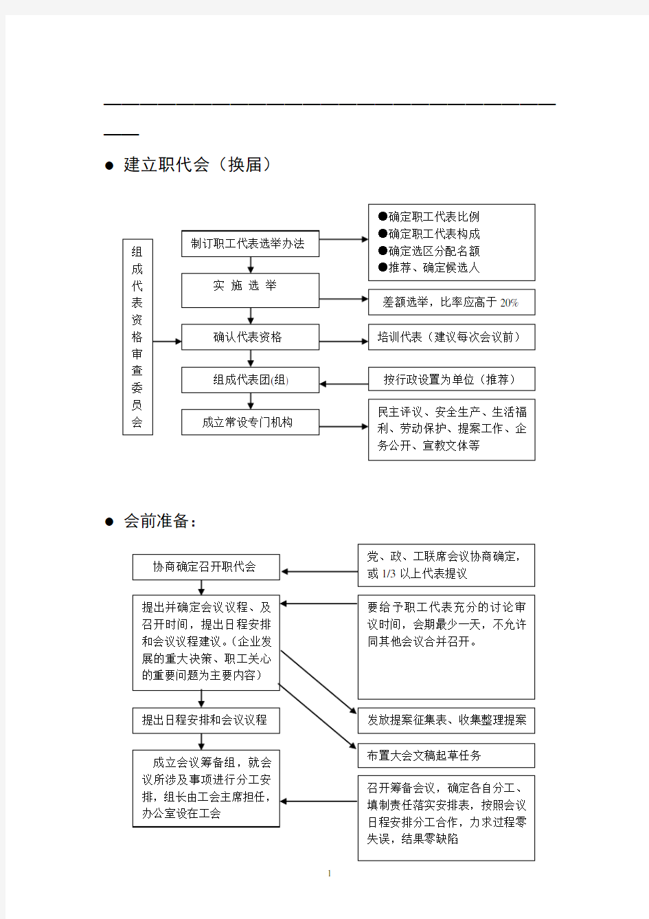 (完整版)职工代表大会运作流程