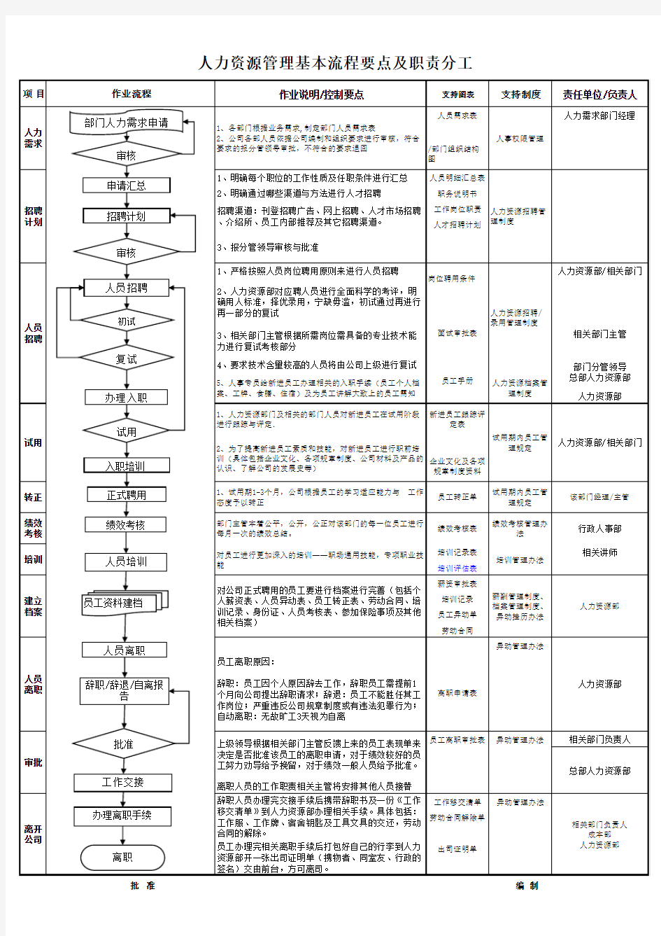 人力资源管理基本流程要点