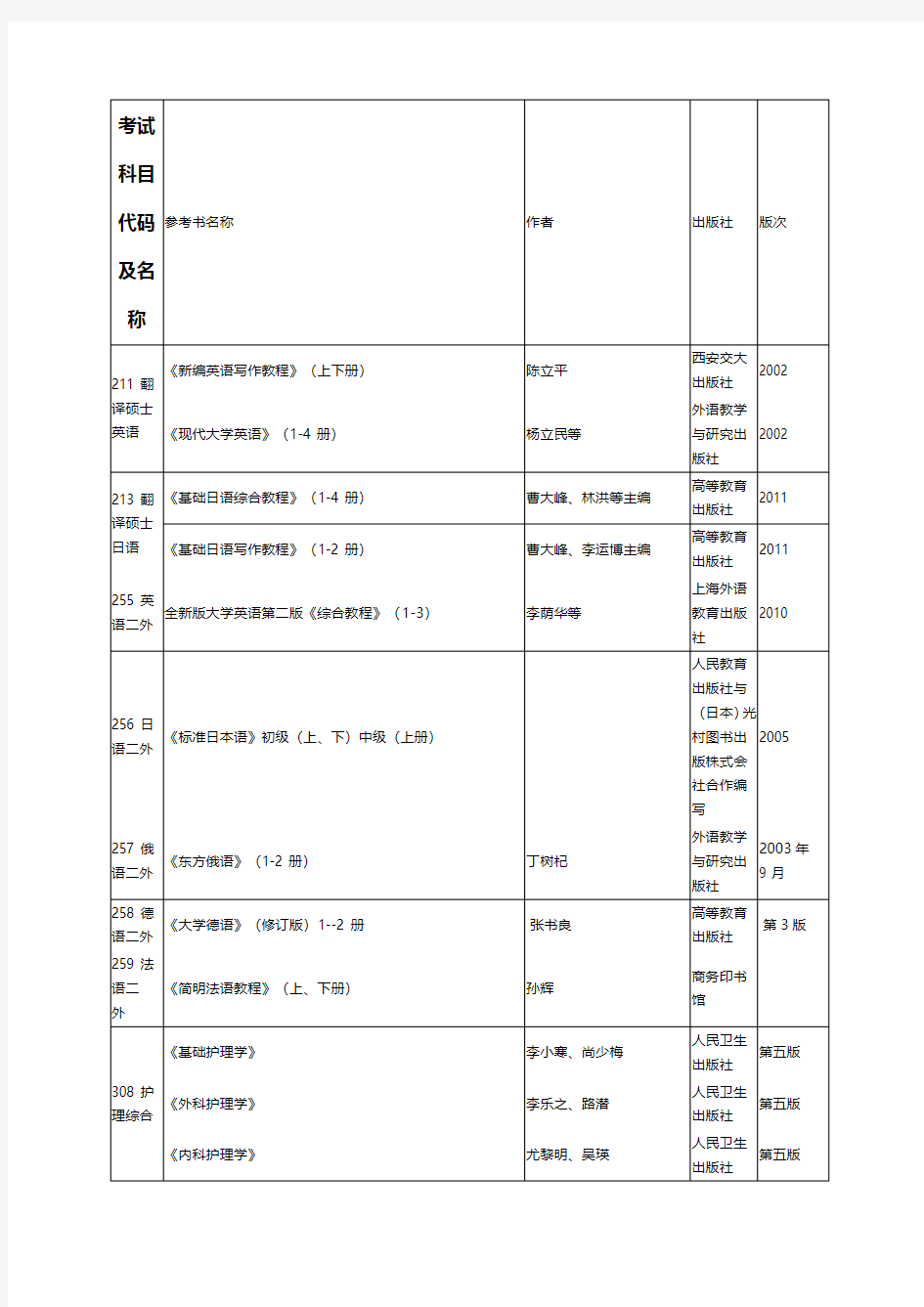 考试科目代码及名称