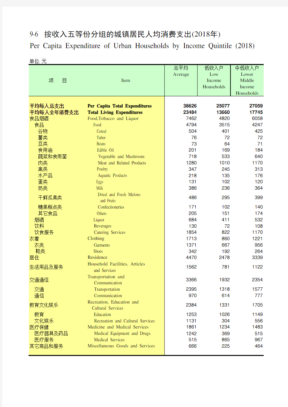 四川社会发展经济数据：9-6_按收入五等份分组的城镇居民人均消费支出(2018年)