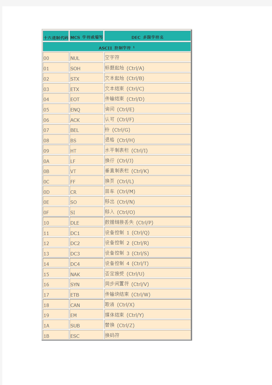 ASCII码和进制转换对照表