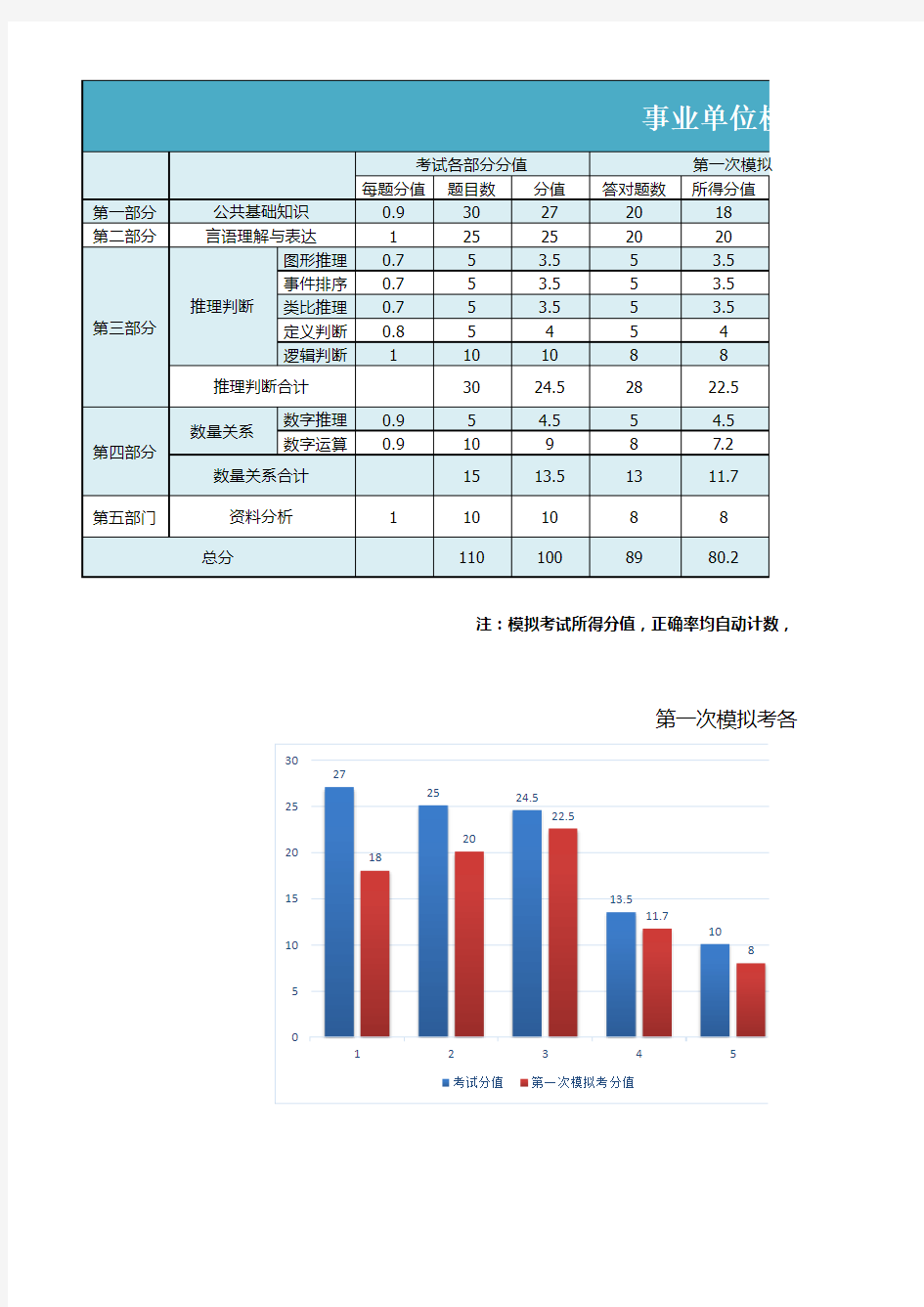 事业单位考试成绩动态分析图