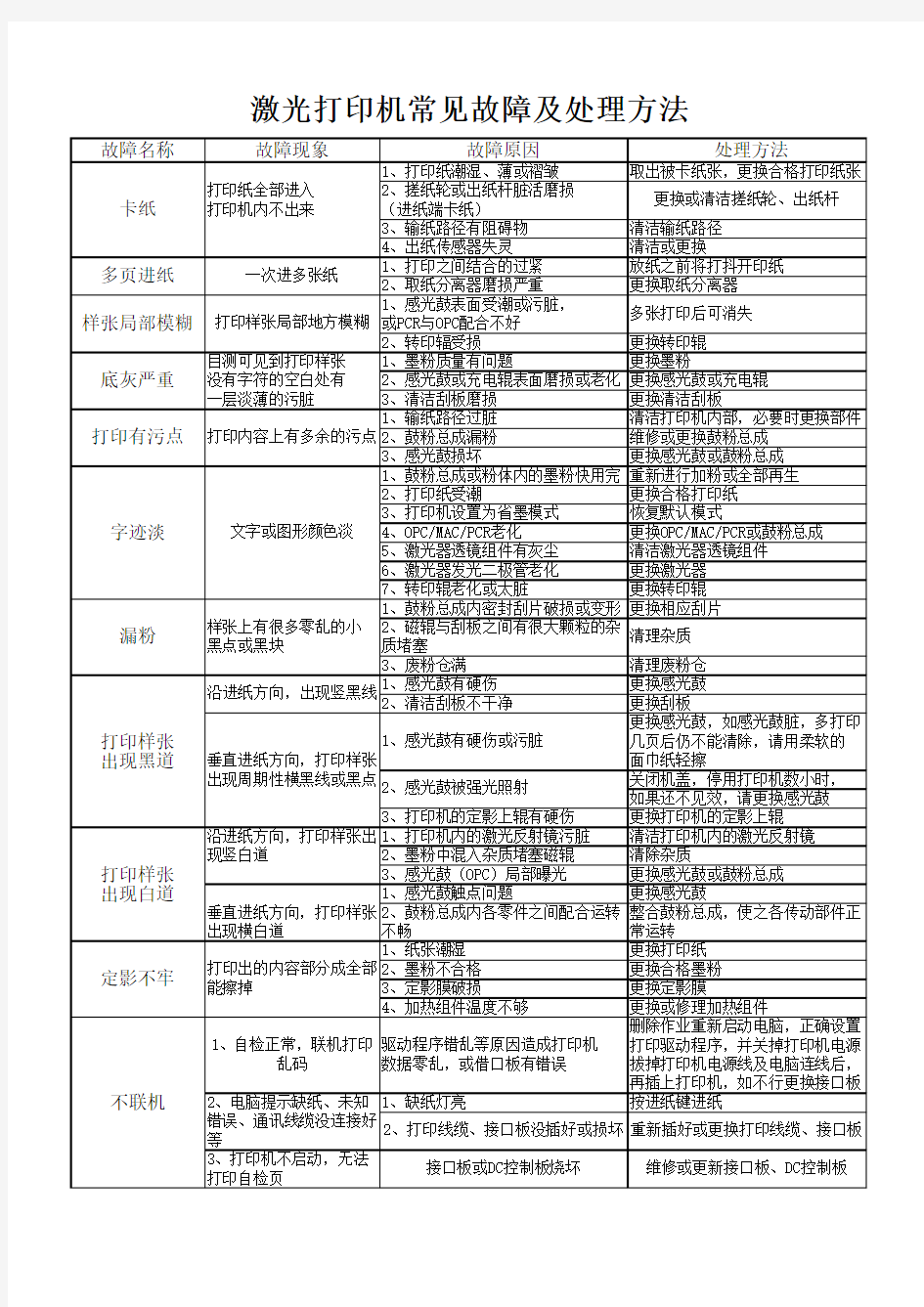 激光打印机常见故障及处理方法