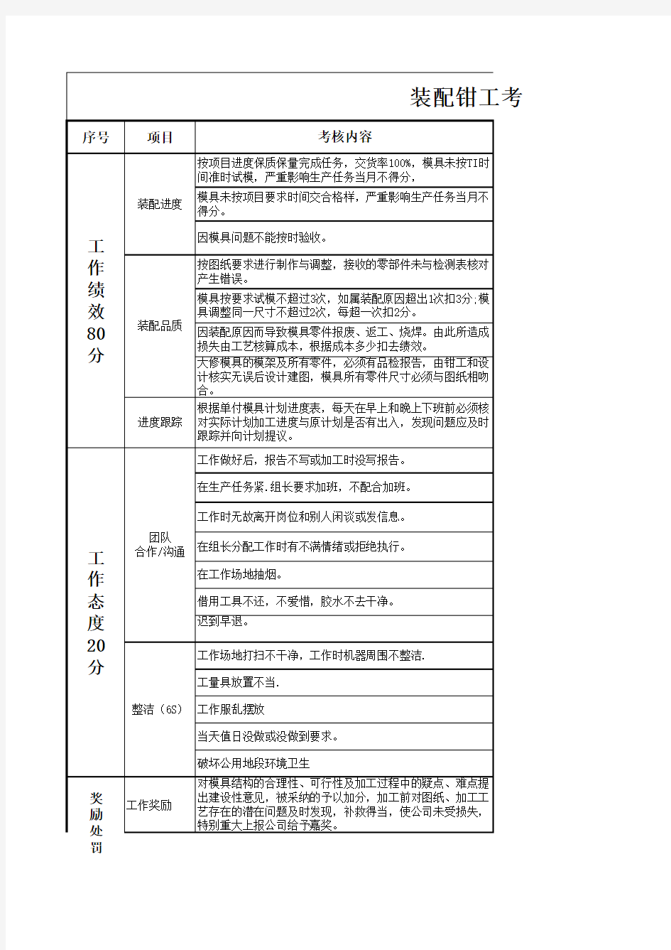 模具部装配钳工考核指标及评分标准表