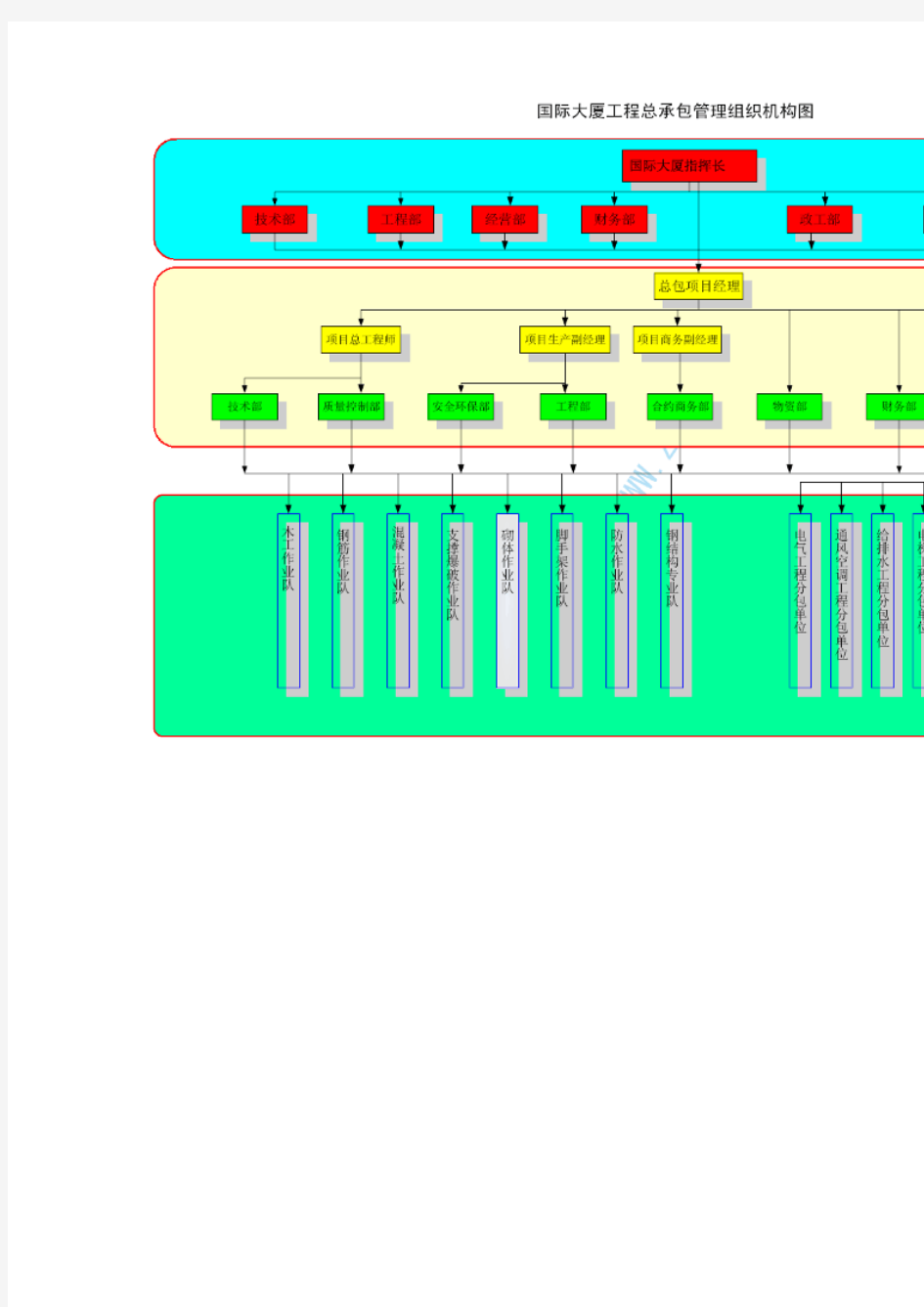 工程总承包管理组织机构图