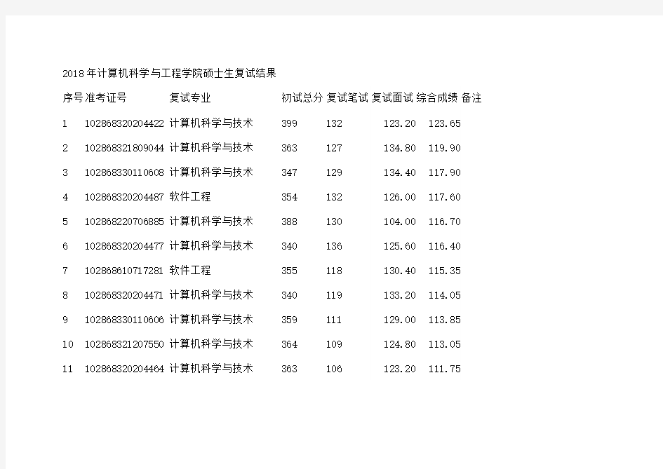 东南大学2018年计算机科学与工程学院硕士生复试结果