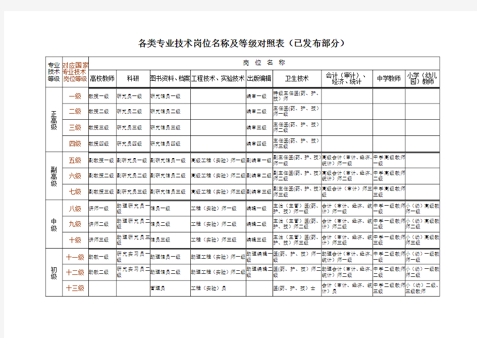 各类专业技术岗位名称及等级参照表