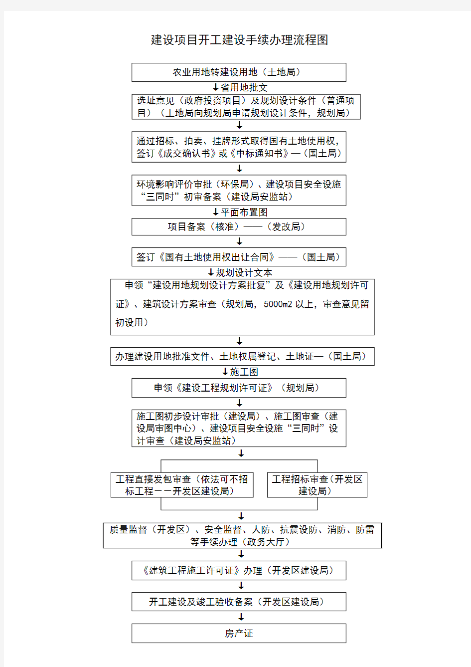 建设项目开工建设手续办理流程图