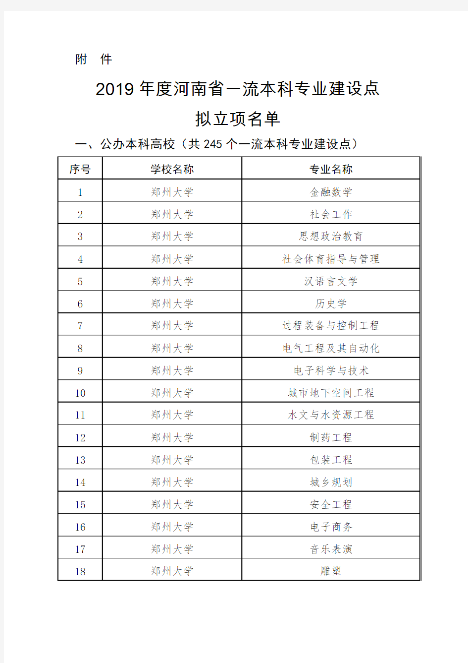 2019年度河南省一流本科专业建设点 拟立项名单