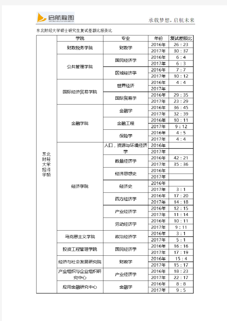 东北财经大学硕士研究生复试差额比报录比