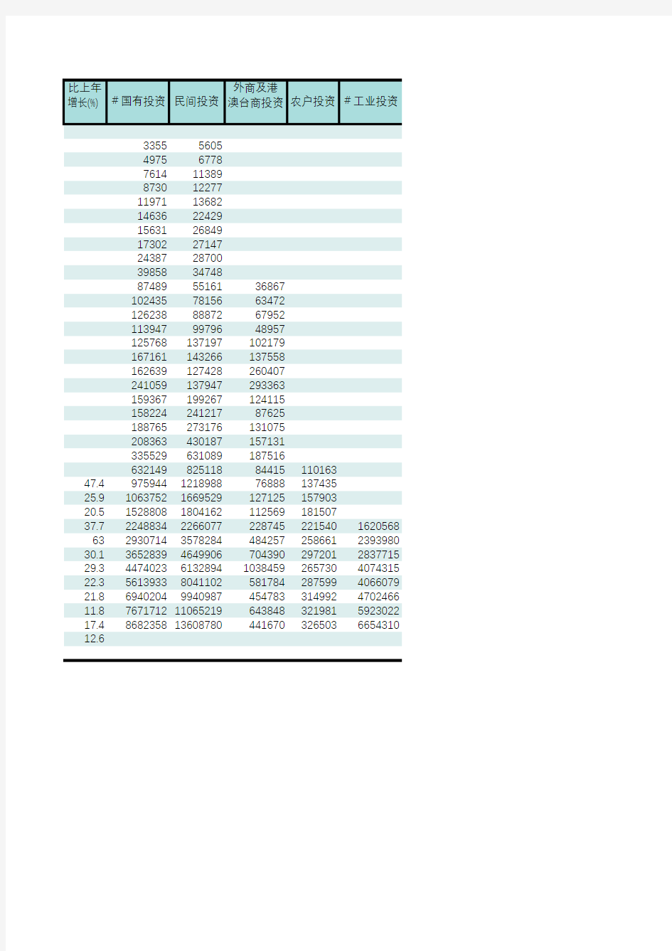福建莆田市统计年鉴2019社会经济发展指标数据：8-1 主要年份全社会固定资产投资额