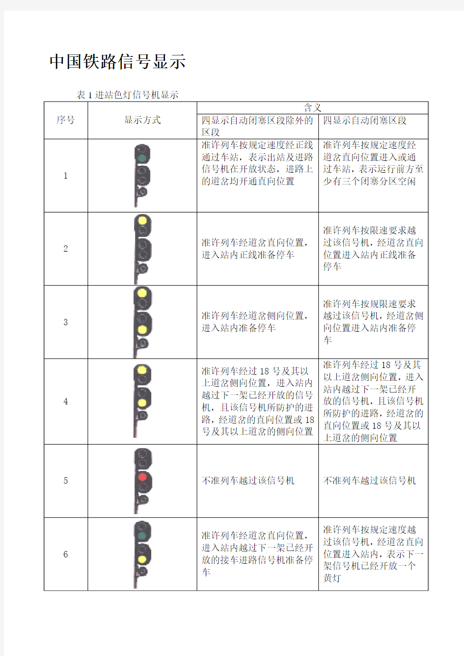 中国铁路信号显示