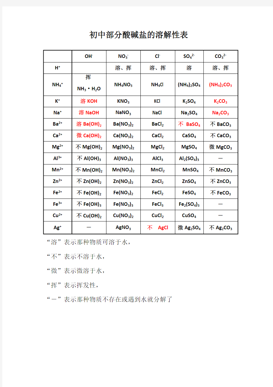 初中部分酸碱盐的溶解性表