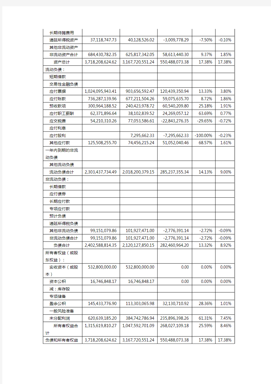 【精品】资产负债表水平分析和垂直分析