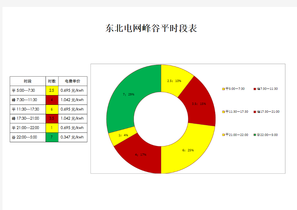 东北电网峰谷平时段表(2018、11、16更新版)