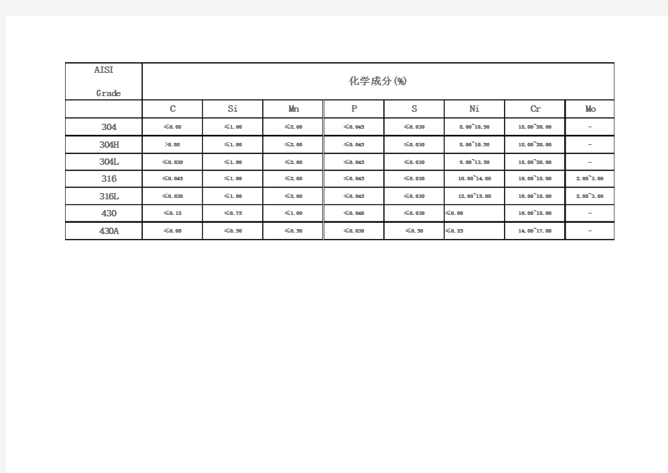 试议AISI常用不锈钢材料化学成份