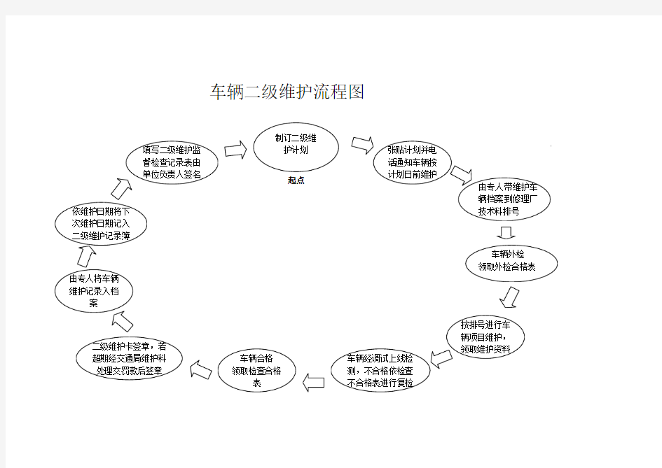 车辆二级维护流程图