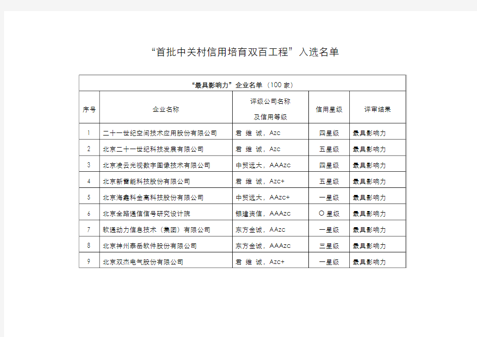 中关村首批信用双百名单