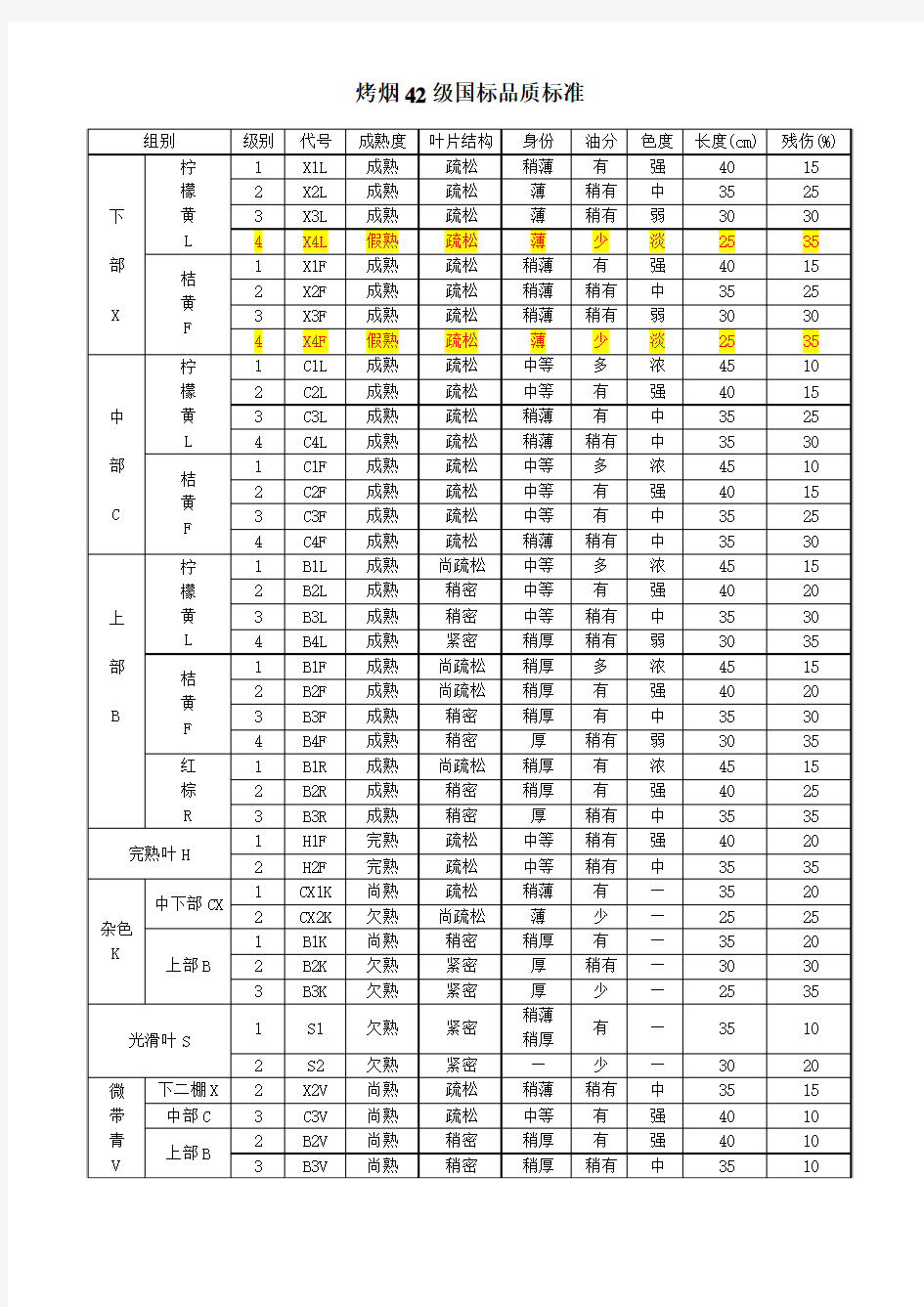 烤烟42级国标品质标准