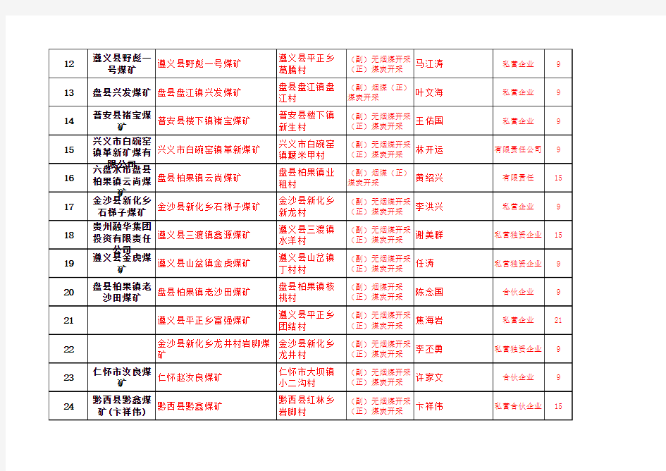 煤矿颁证情况统计表