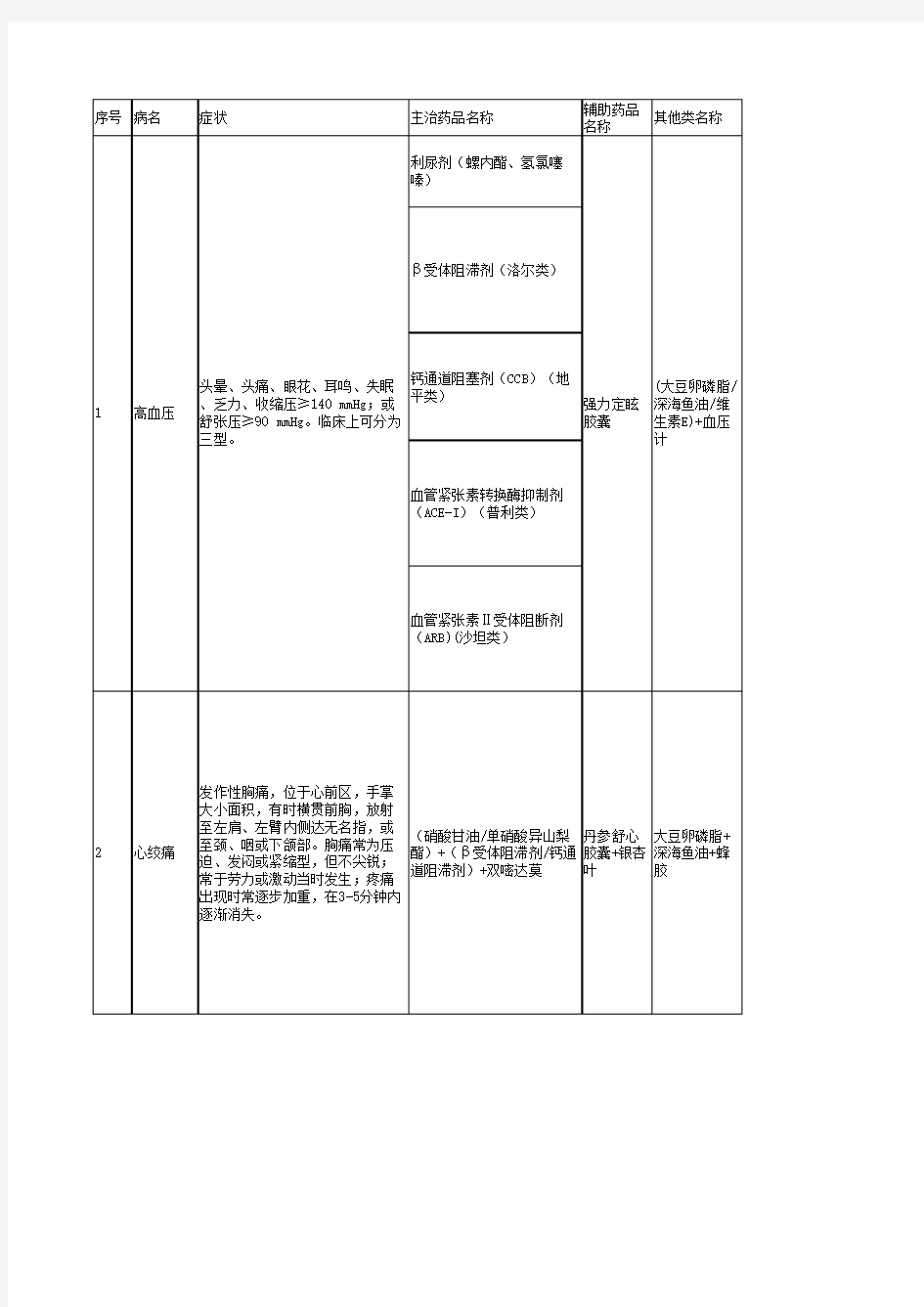 药店常见病联合用药(最全版)