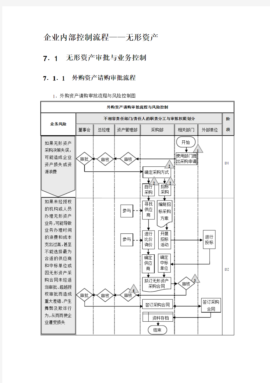 企业内部控制流程——无形资产