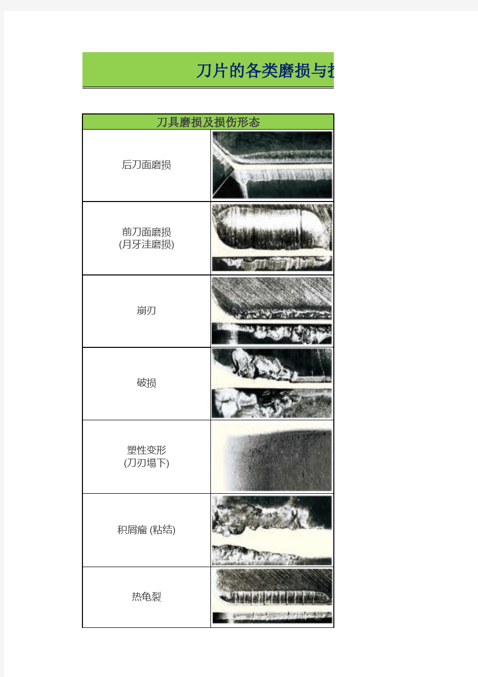 刀片的各类磨损与损伤的原因分析及对策