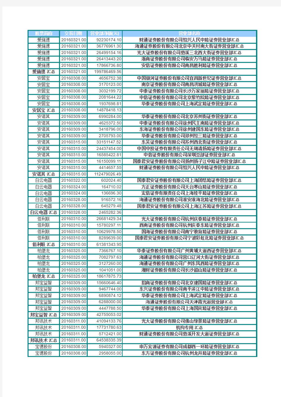 2016年3月28日收盘龙虎榜著名游资机构持有股票明细