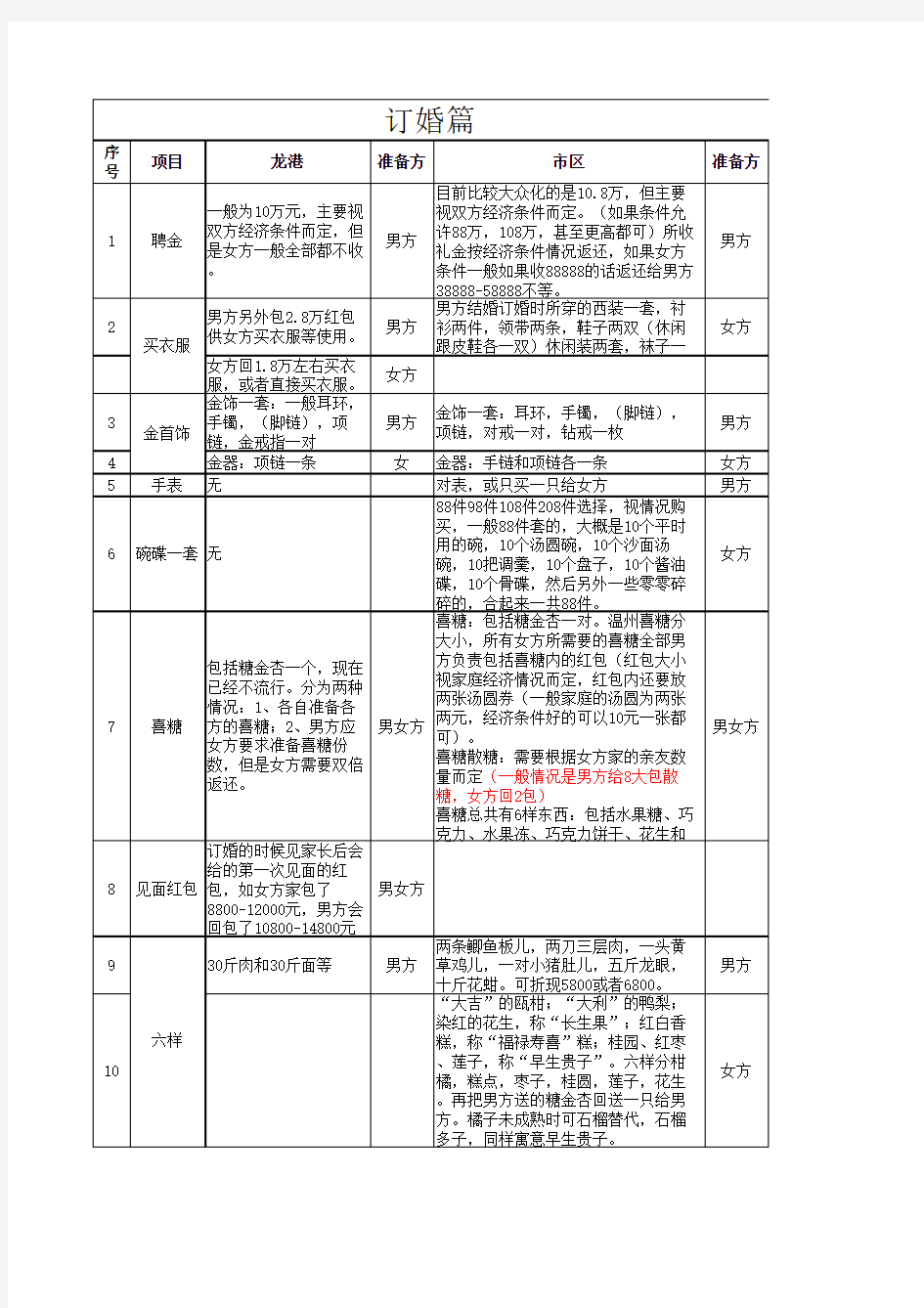 温州市区和龙港订婚、结婚习俗对比