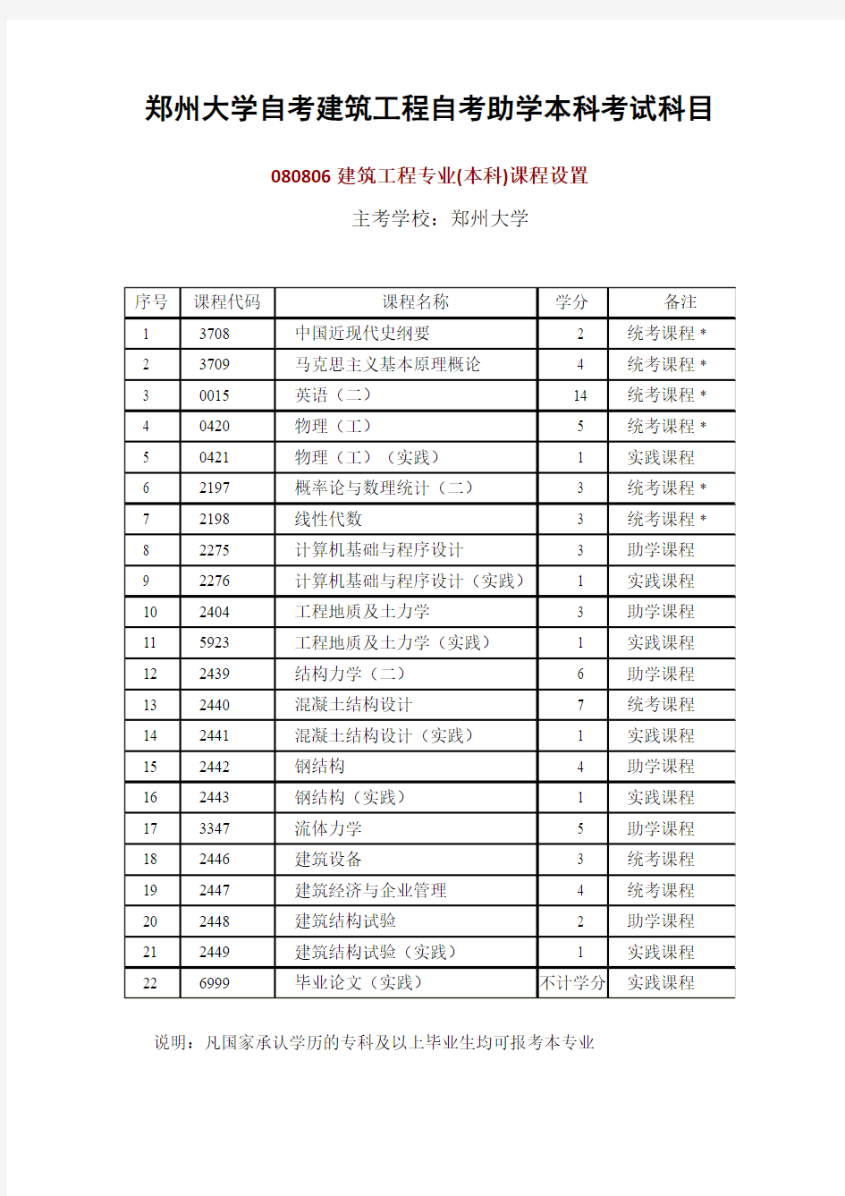 郑州大学自考建筑工程自考助学本科考试科目