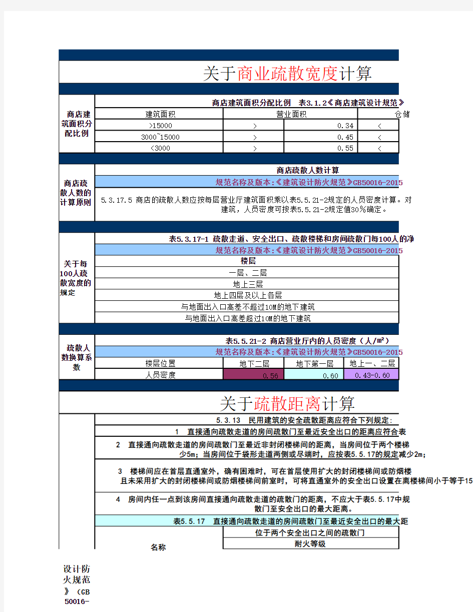 商业疏散宽度、距离及计算公式(2015新规版)