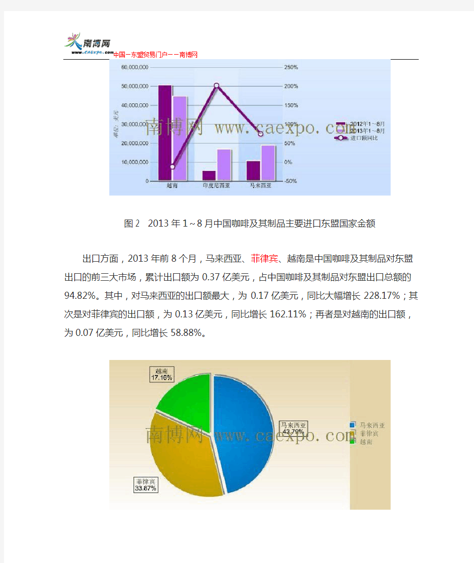 2013年1～8月越南咖啡对中国出口同比下降百分之一十一点五