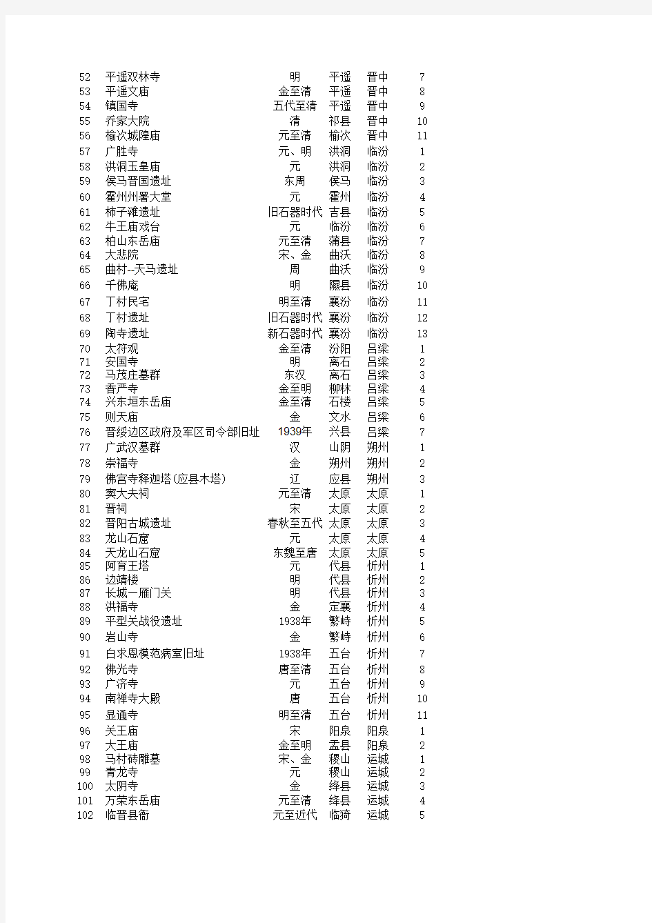 山西省全国重点文物保护单位名单