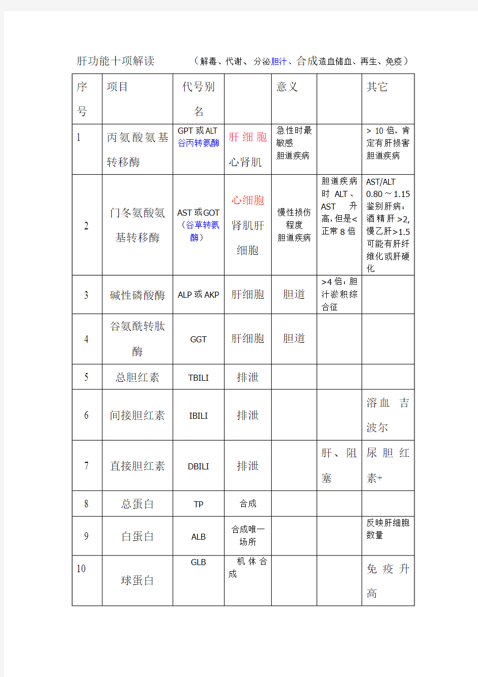 肝功能十项解读